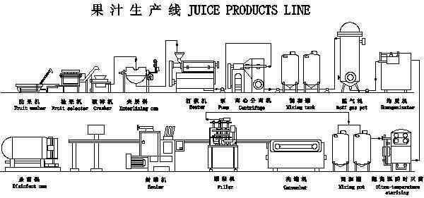 果汁生产线